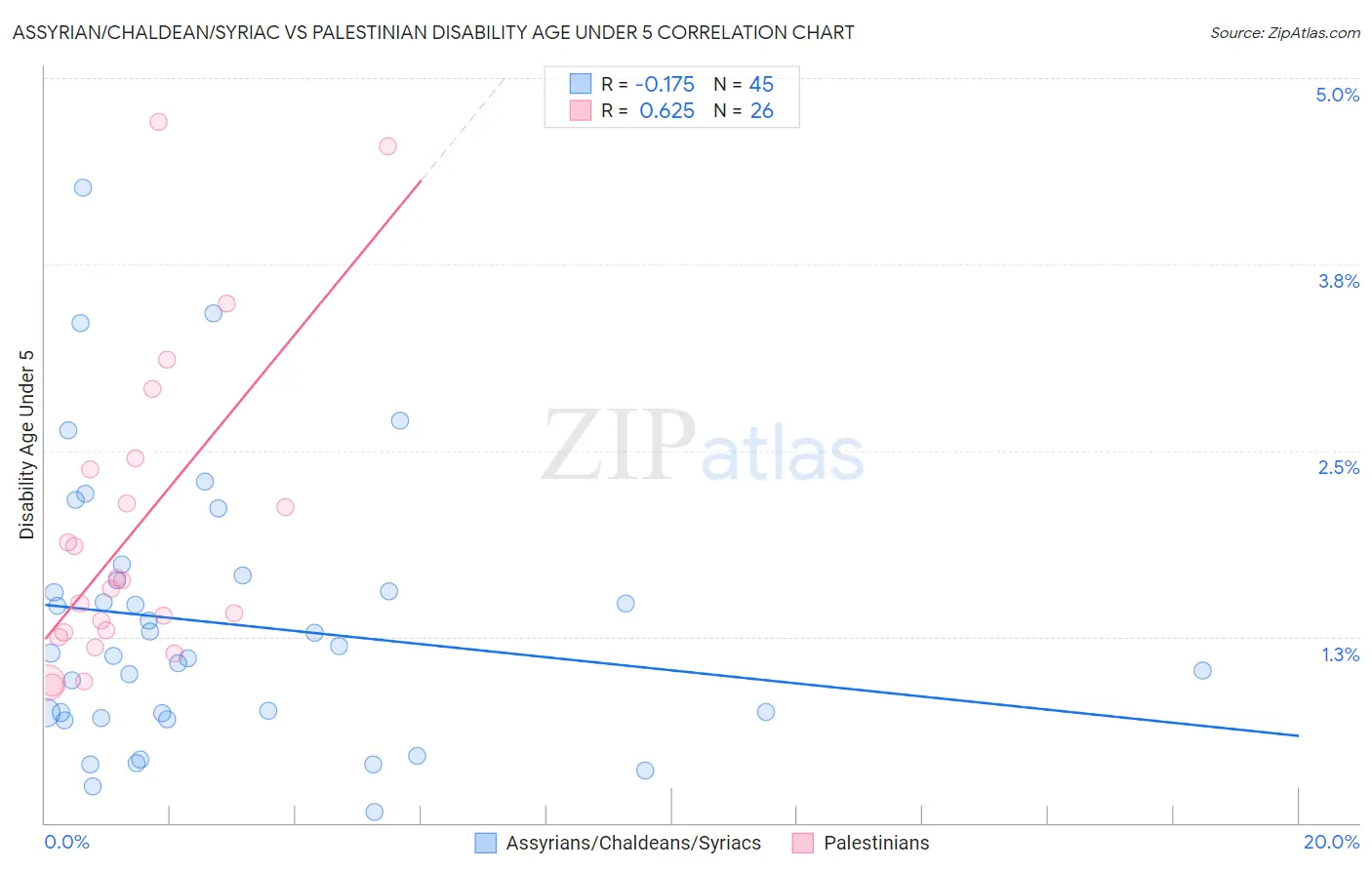 Assyrian/Chaldean/Syriac vs Palestinian Disability Age Under 5