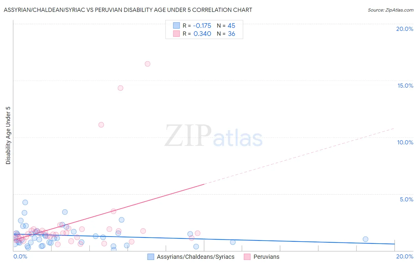 Assyrian/Chaldean/Syriac vs Peruvian Disability Age Under 5