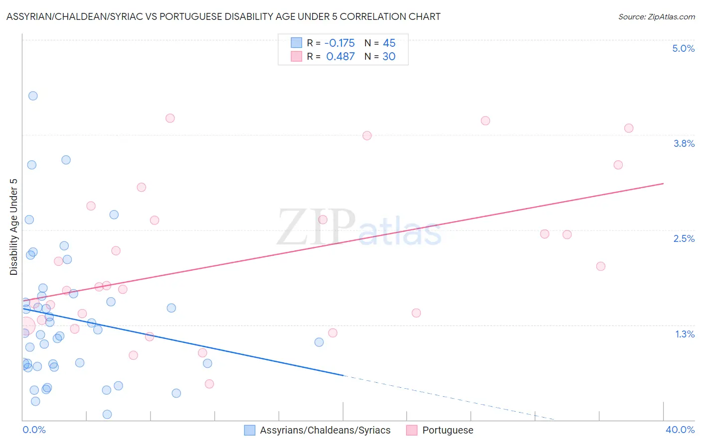 Assyrian/Chaldean/Syriac vs Portuguese Disability Age Under 5