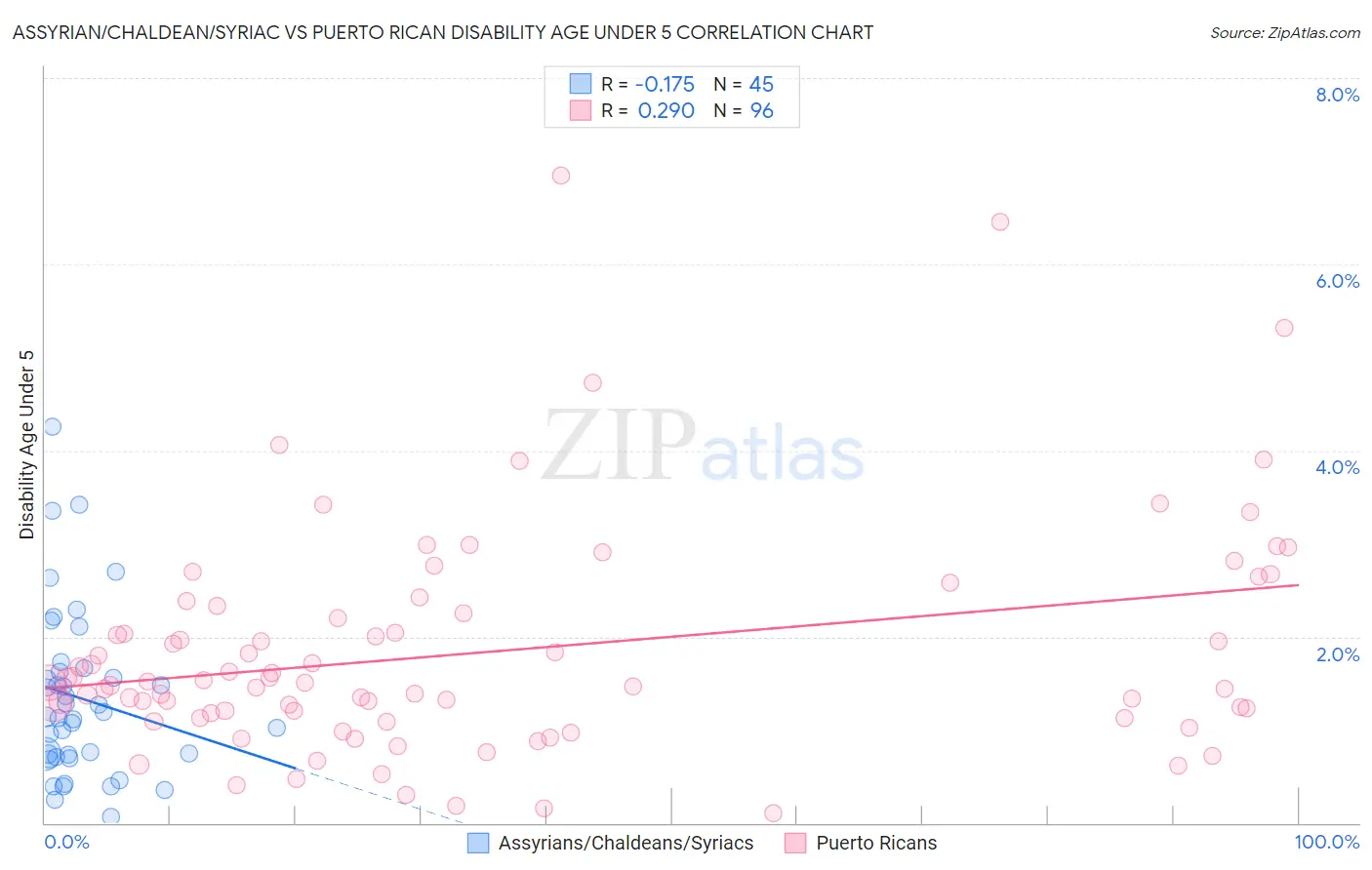 Assyrian/Chaldean/Syriac vs Puerto Rican Disability Age Under 5
