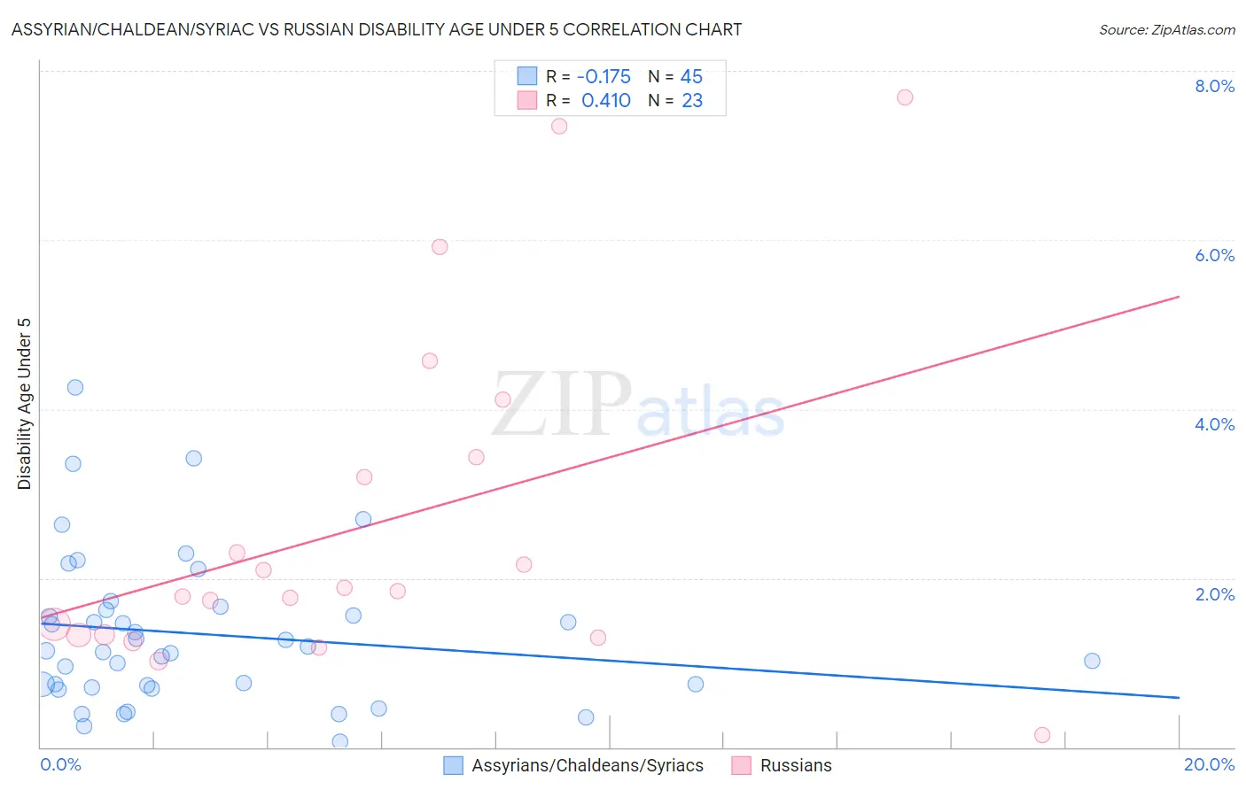 Assyrian/Chaldean/Syriac vs Russian Disability Age Under 5