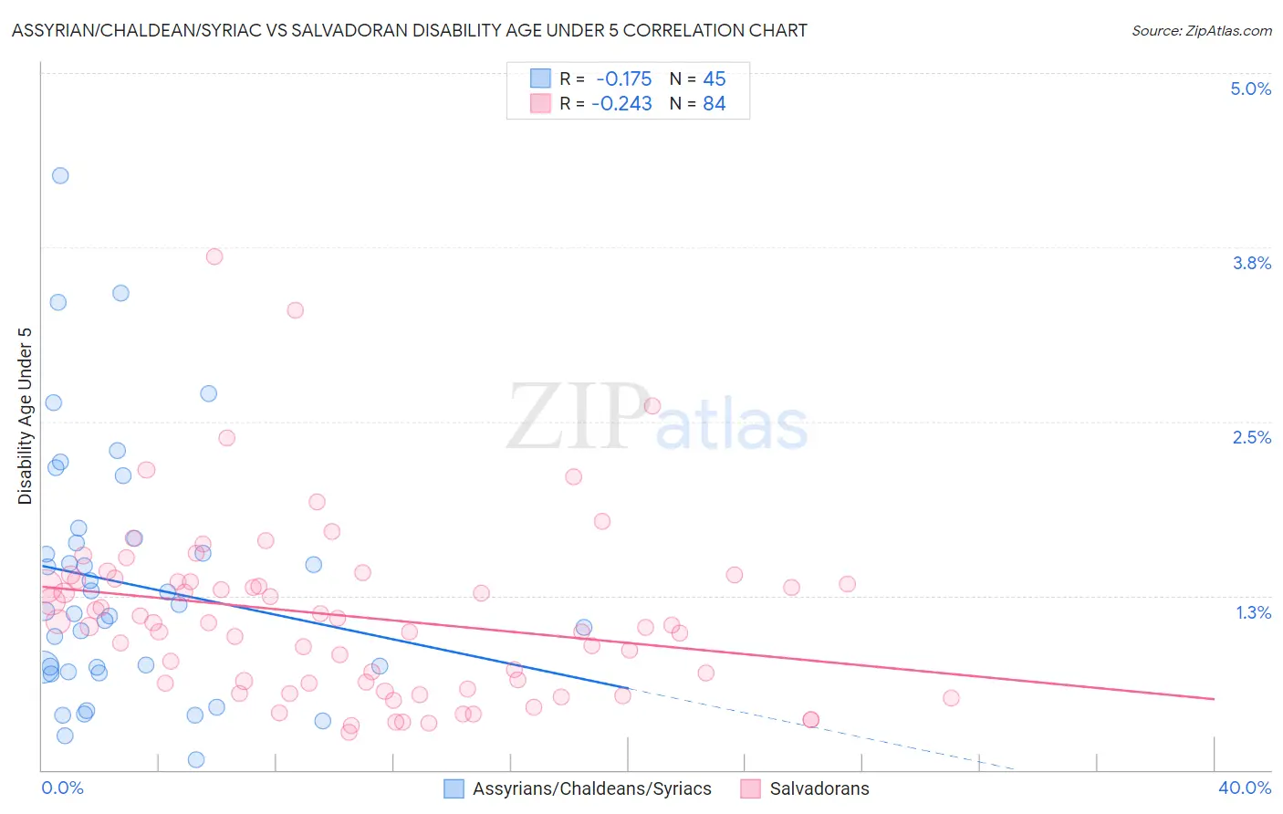 Assyrian/Chaldean/Syriac vs Salvadoran Disability Age Under 5