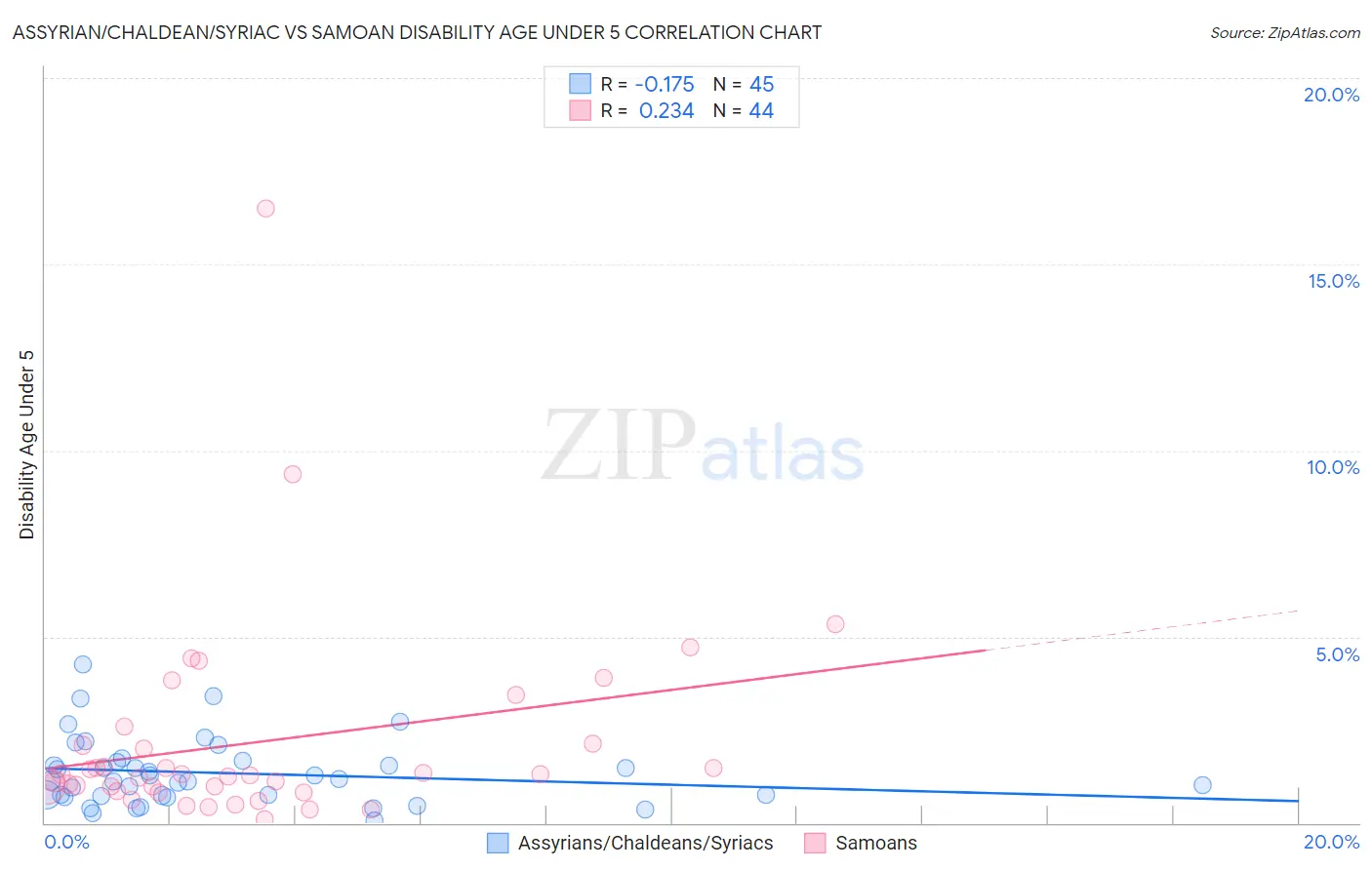 Assyrian/Chaldean/Syriac vs Samoan Disability Age Under 5