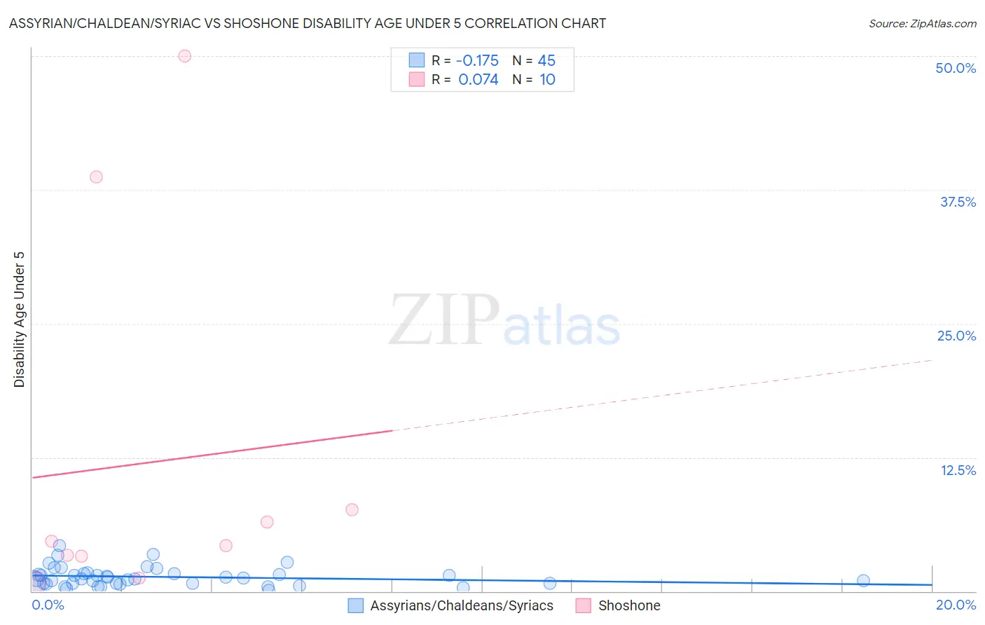 Assyrian/Chaldean/Syriac vs Shoshone Disability Age Under 5