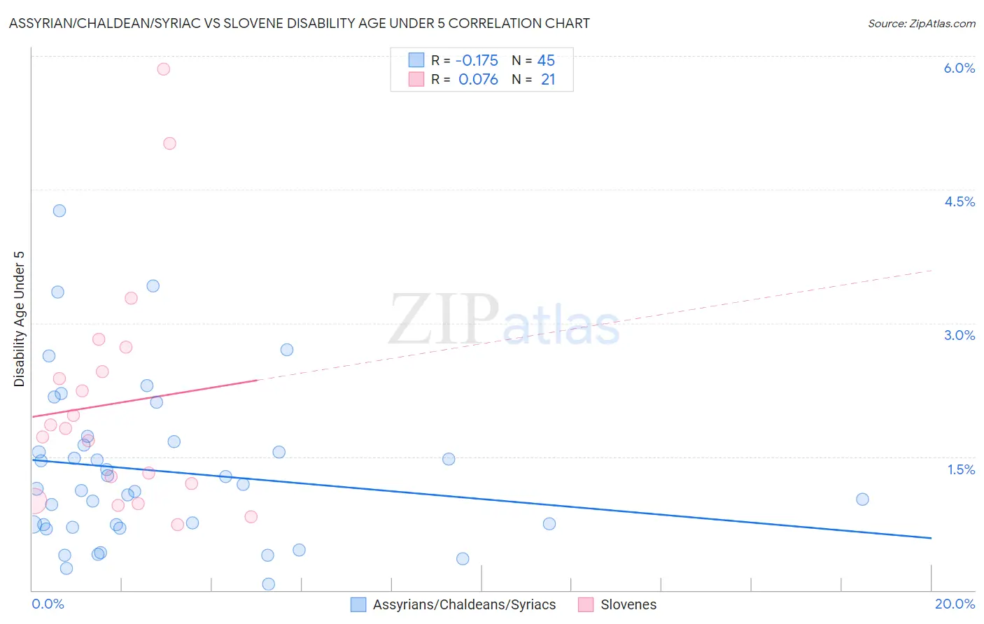 Assyrian/Chaldean/Syriac vs Slovene Disability Age Under 5