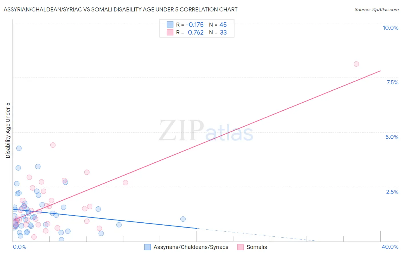 Assyrian/Chaldean/Syriac vs Somali Disability Age Under 5