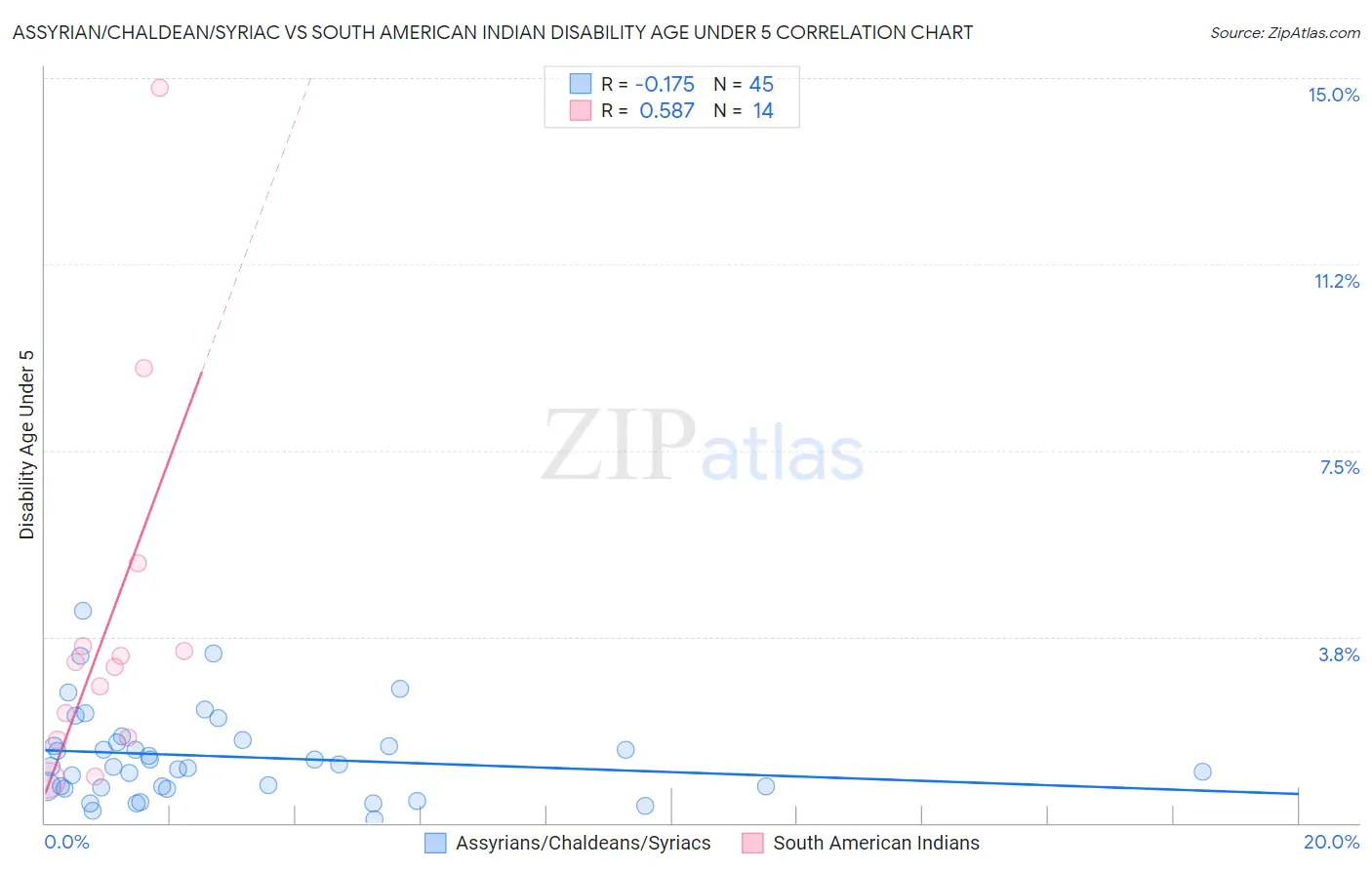 Assyrian/Chaldean/Syriac vs South American Indian Disability Age Under 5