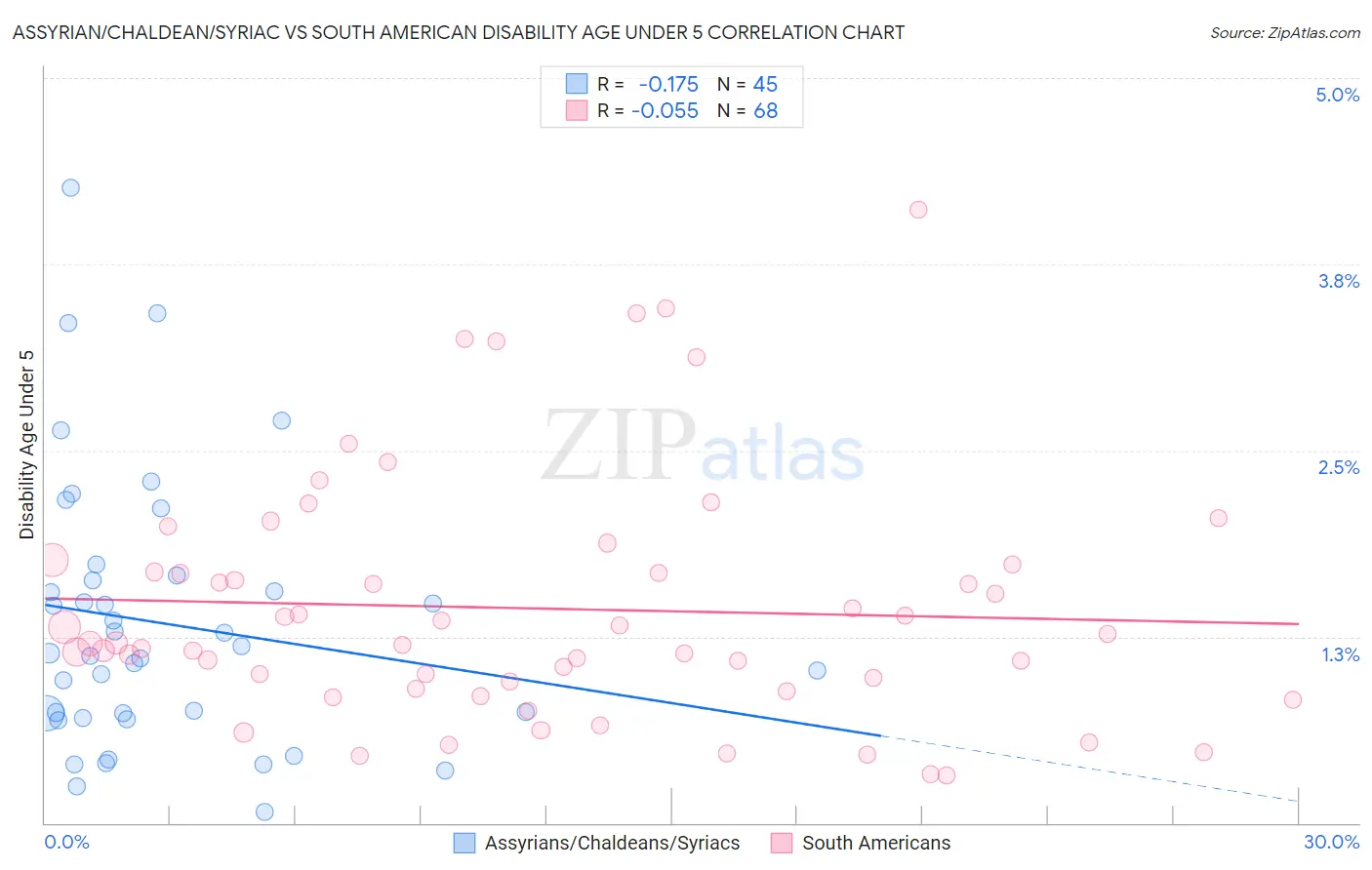 Assyrian/Chaldean/Syriac vs South American Disability Age Under 5