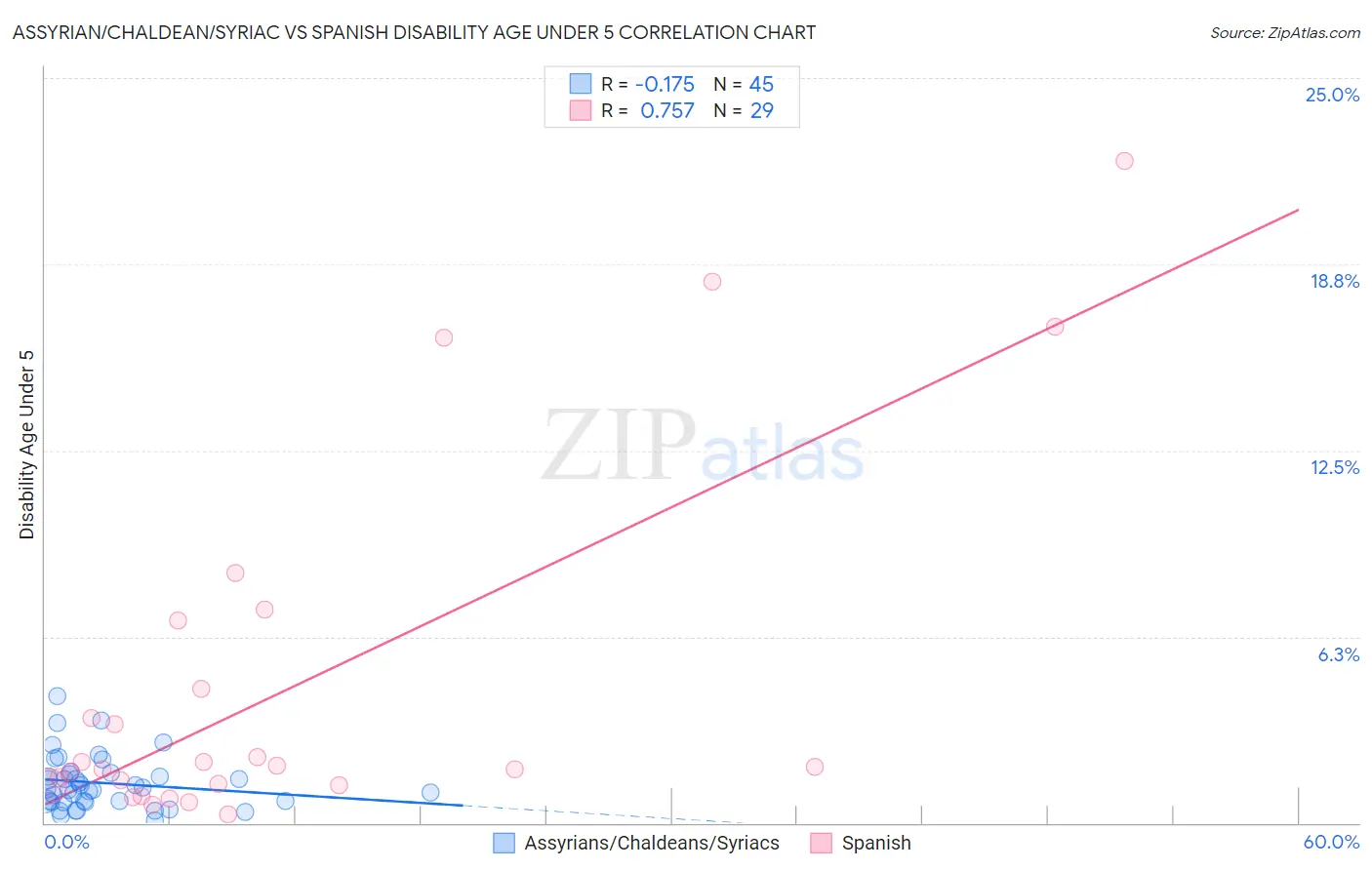 Assyrian/Chaldean/Syriac vs Spanish Disability Age Under 5