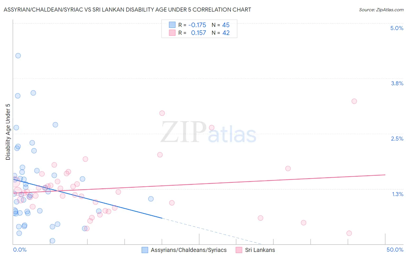 Assyrian/Chaldean/Syriac vs Sri Lankan Disability Age Under 5