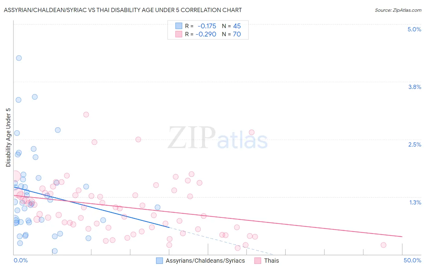 Assyrian/Chaldean/Syriac vs Thai Disability Age Under 5