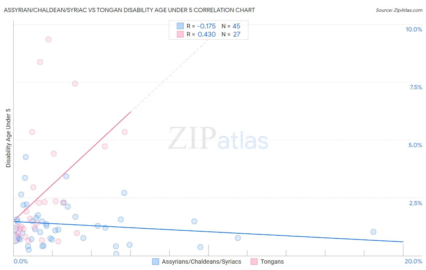 Assyrian/Chaldean/Syriac vs Tongan Disability Age Under 5