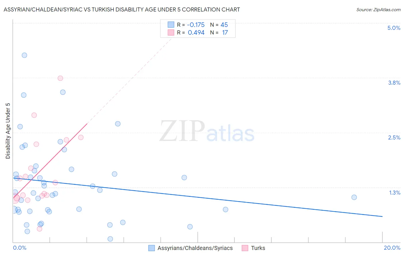 Assyrian/Chaldean/Syriac vs Turkish Disability Age Under 5