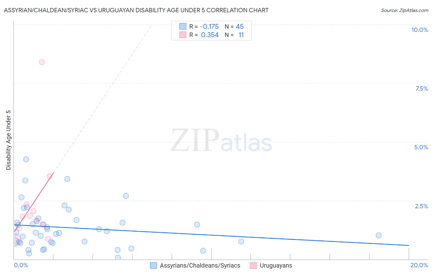 Assyrian/Chaldean/Syriac vs Uruguayan Disability Age Under 5