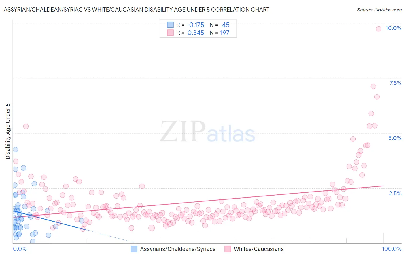 Assyrian/Chaldean/Syriac vs White/Caucasian Disability Age Under 5
