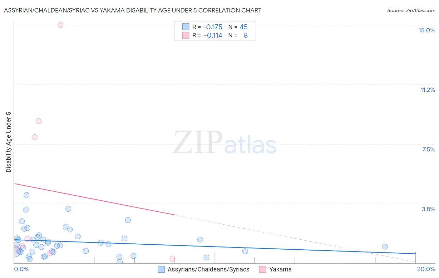 Assyrian/Chaldean/Syriac vs Yakama Disability Age Under 5
