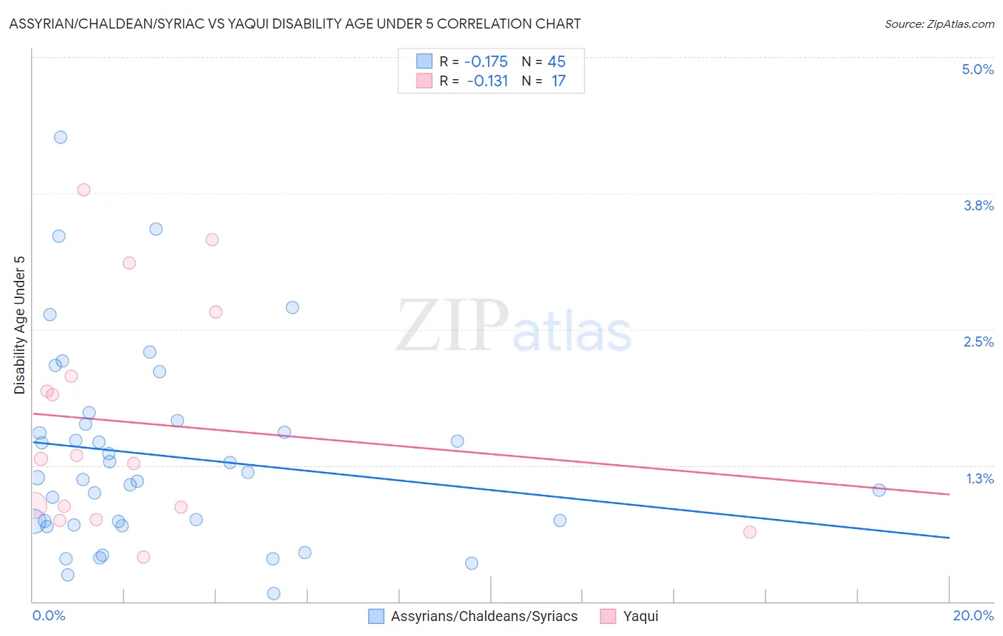 Assyrian/Chaldean/Syriac vs Yaqui Disability Age Under 5