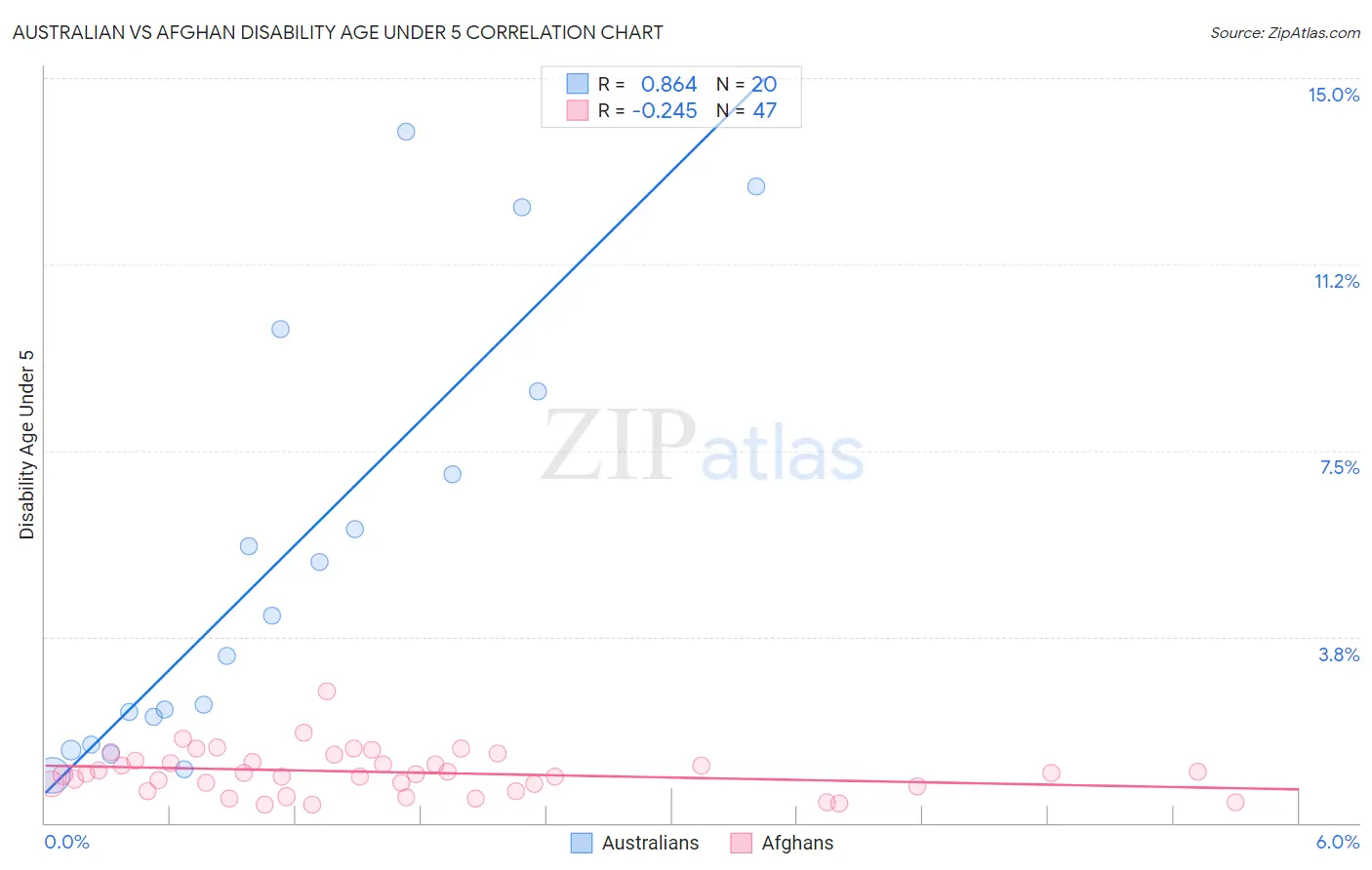 Australian vs Afghan Disability Age Under 5