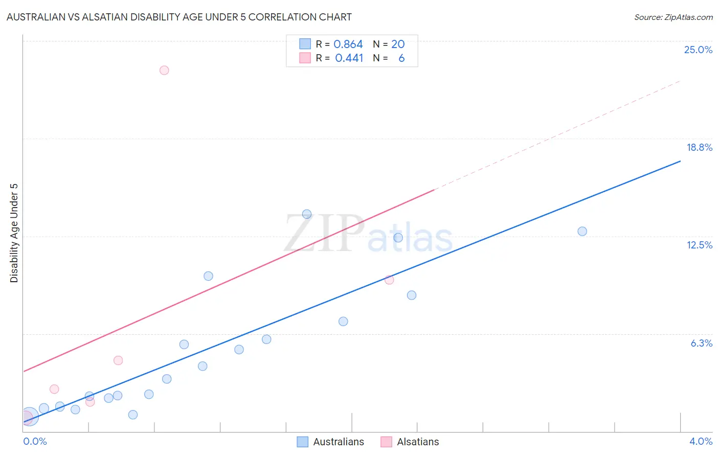 Australian vs Alsatian Disability Age Under 5