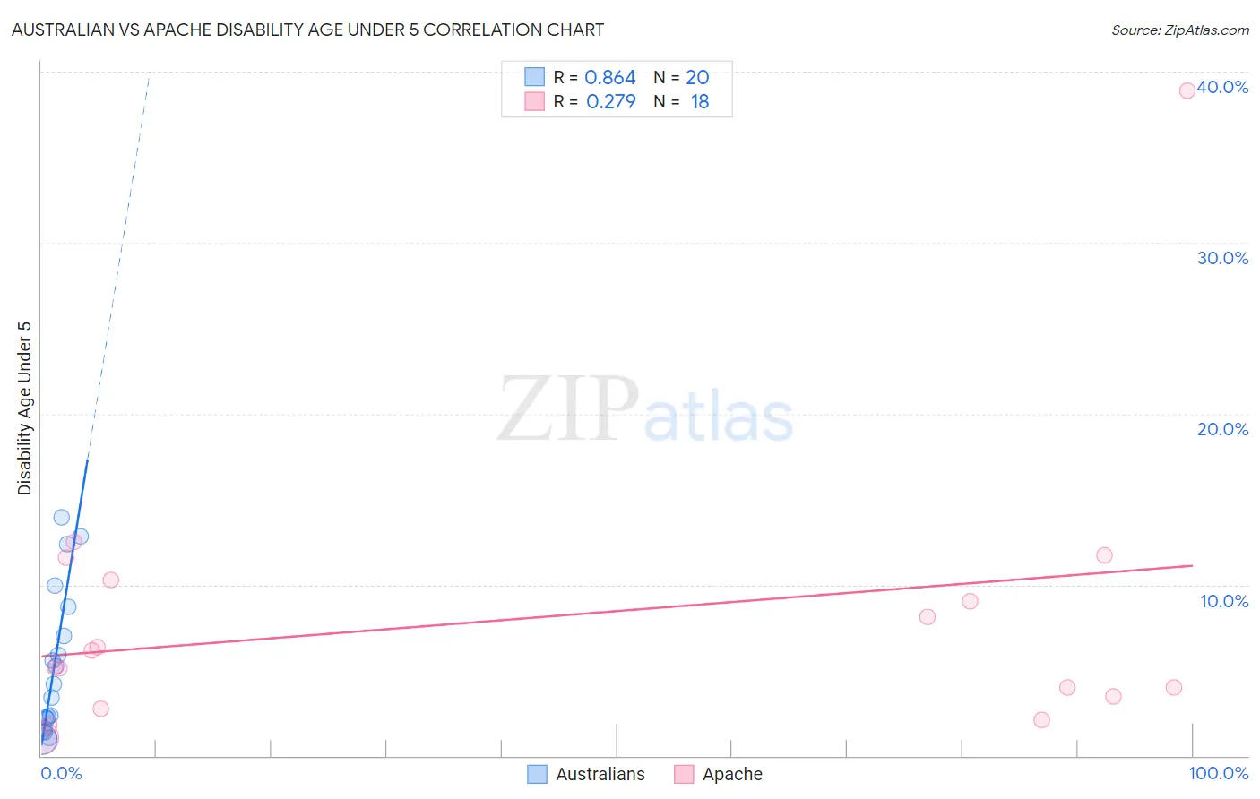 Australian vs Apache Disability Age Under 5