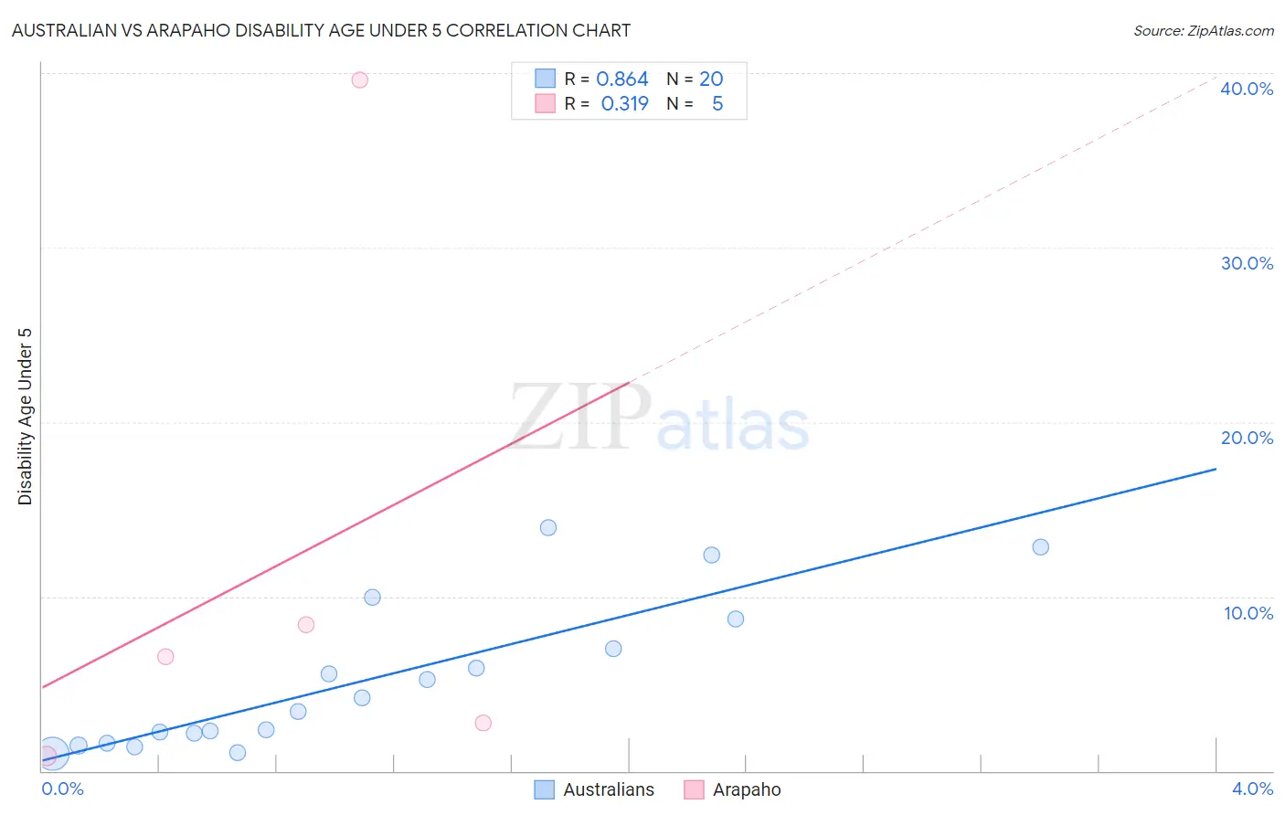 Australian vs Arapaho Disability Age Under 5