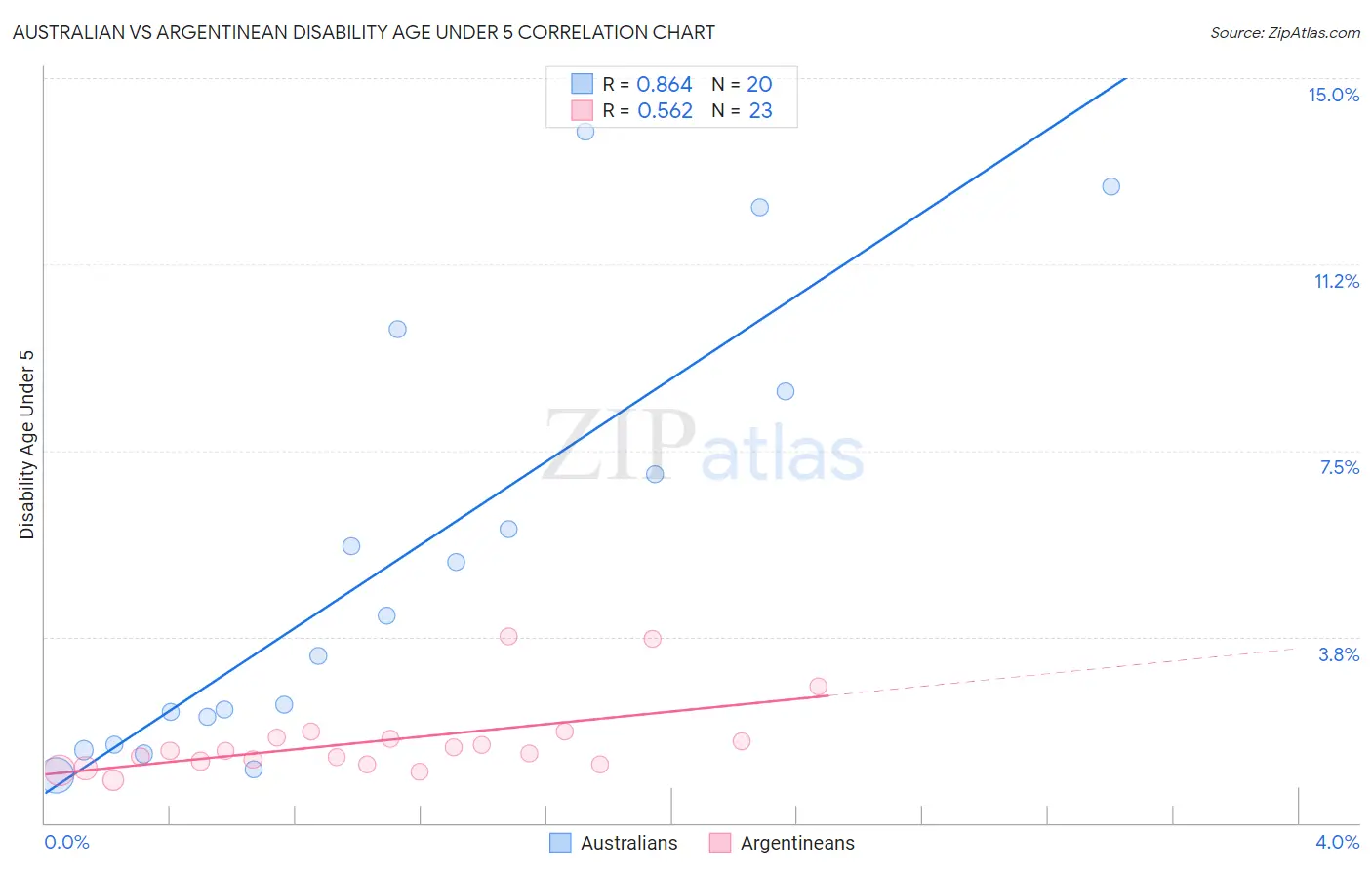 Australian vs Argentinean Disability Age Under 5