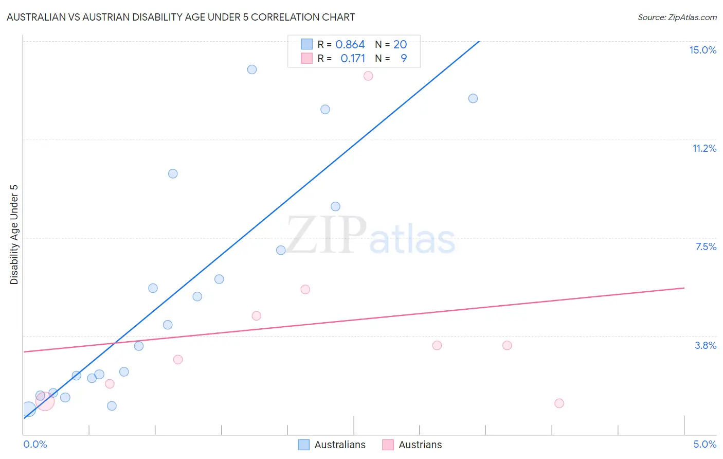 Australian vs Austrian Disability Age Under 5