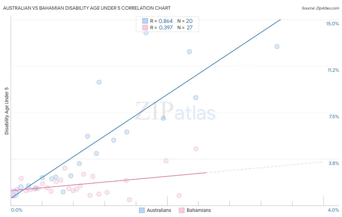 Australian vs Bahamian Disability Age Under 5