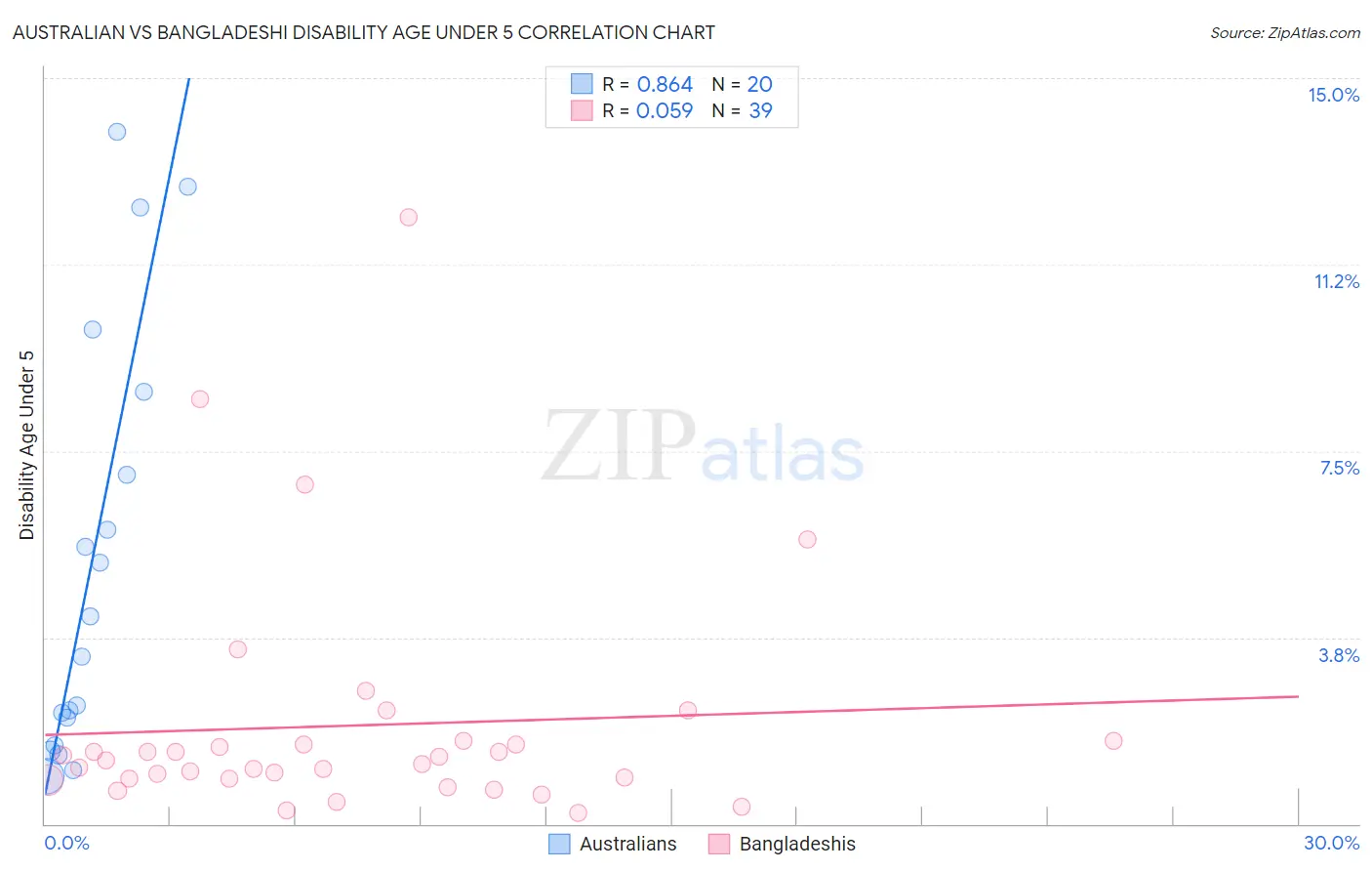 Australian vs Bangladeshi Disability Age Under 5