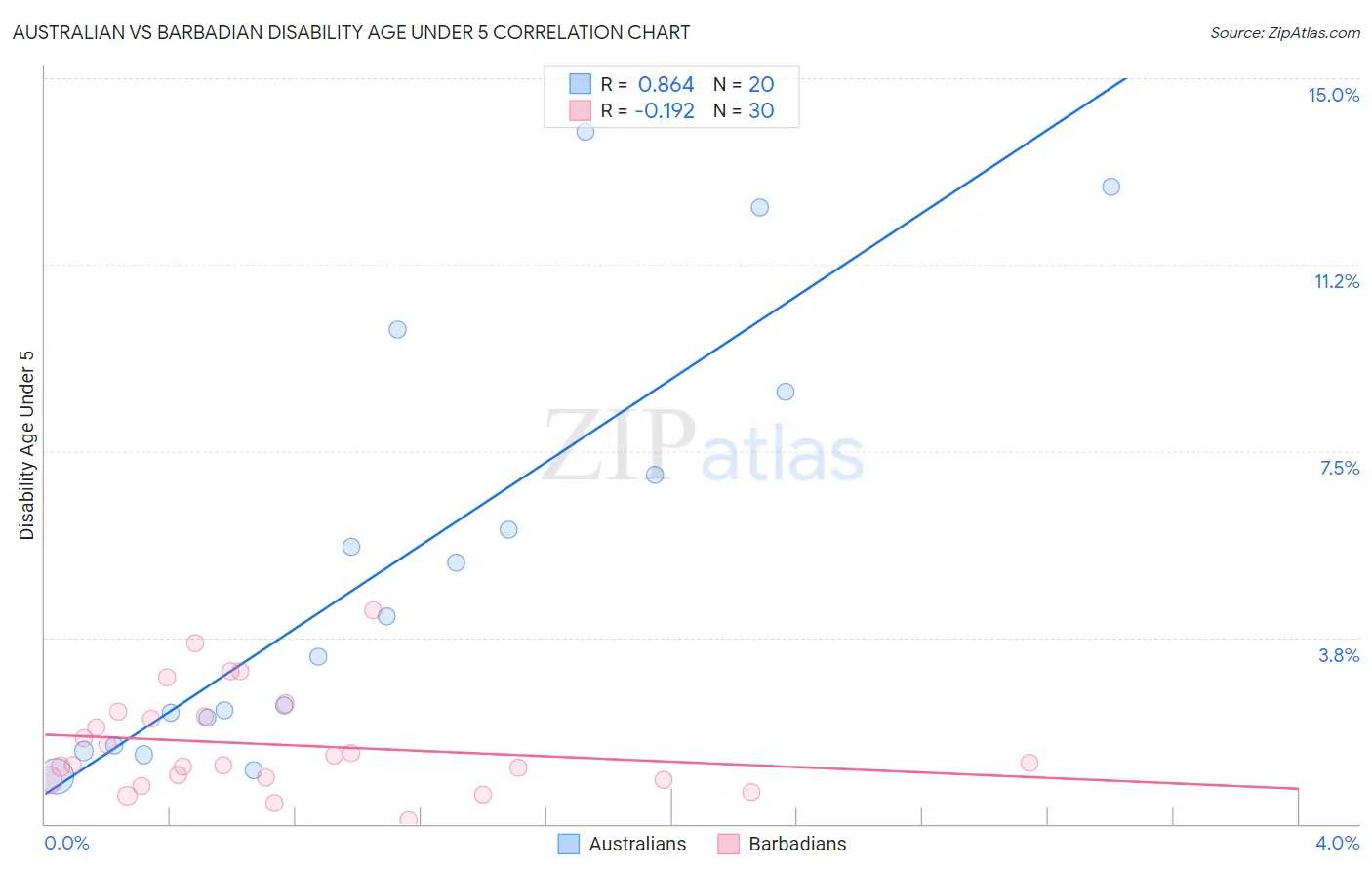 Australian vs Barbadian Disability Age Under 5