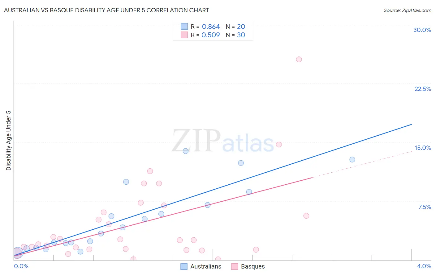 Australian vs Basque Disability Age Under 5