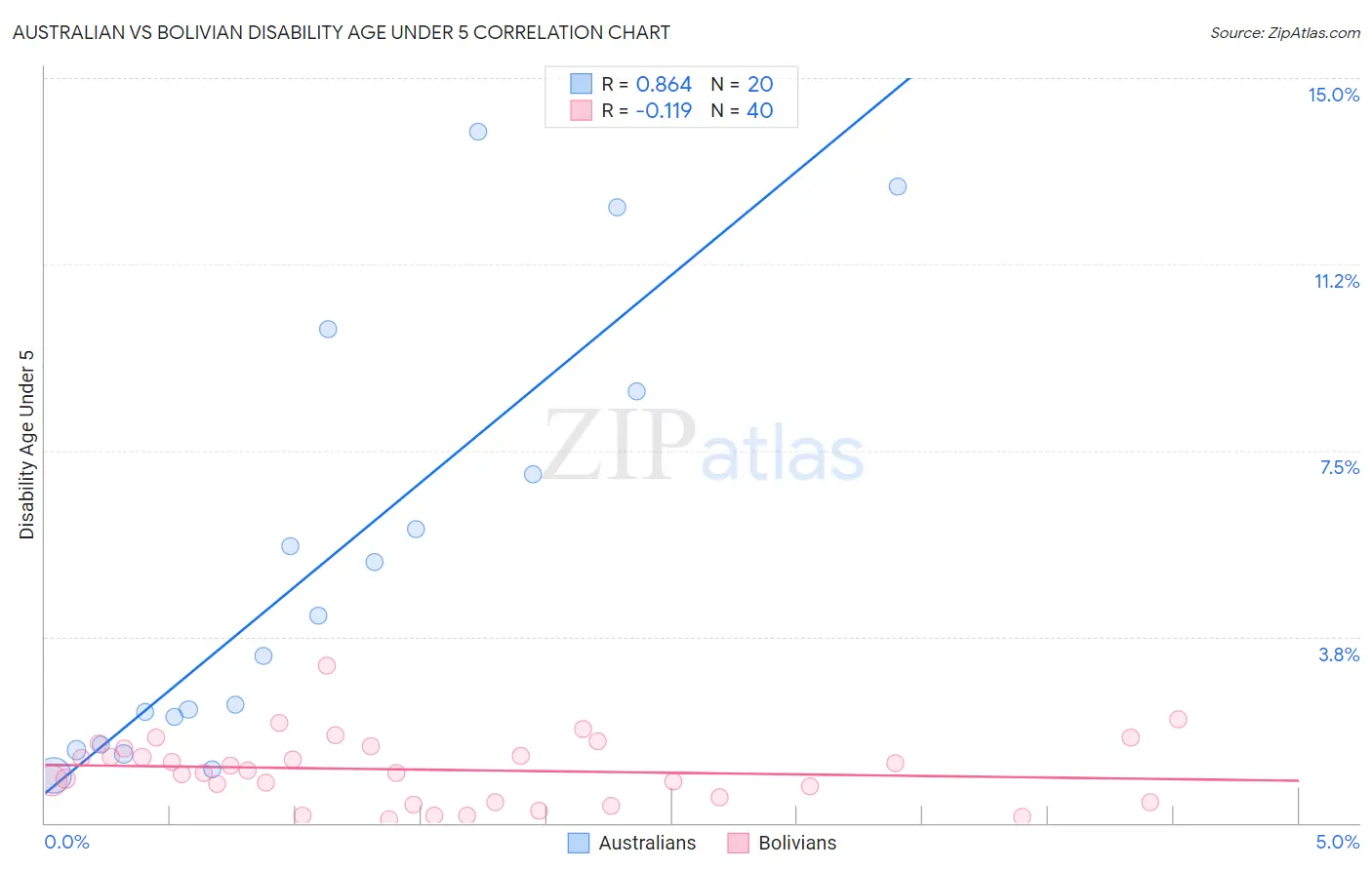 Australian vs Bolivian Disability Age Under 5
