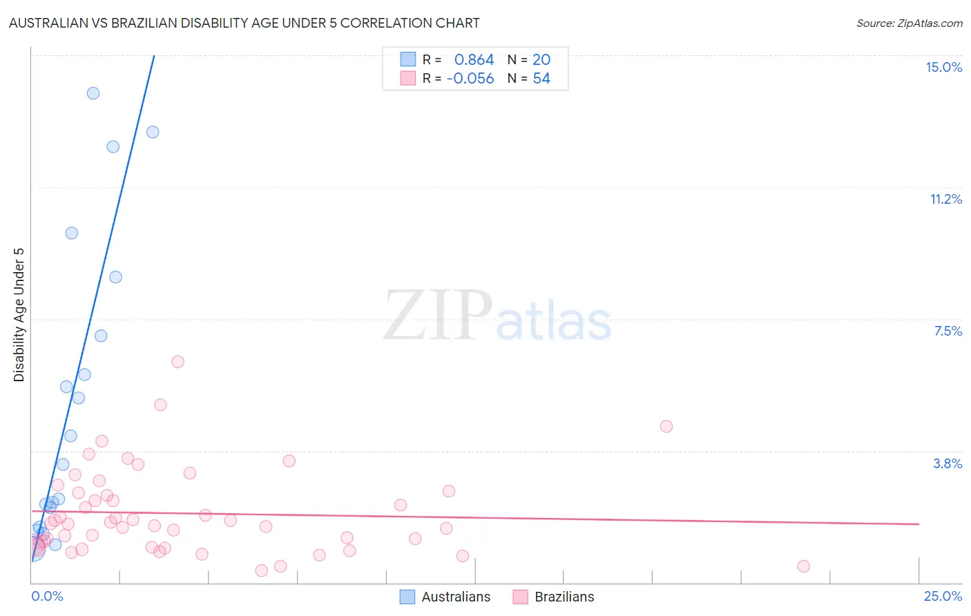 Australian vs Brazilian Disability Age Under 5