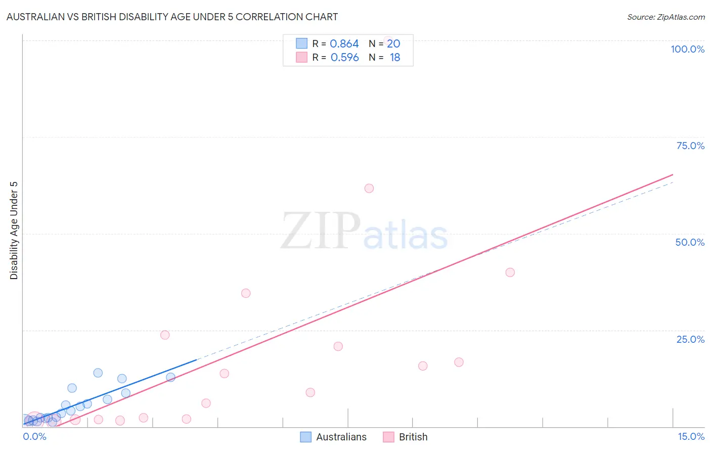 Australian vs British Disability Age Under 5