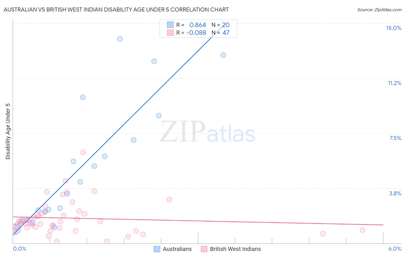 Australian vs British West Indian Disability Age Under 5