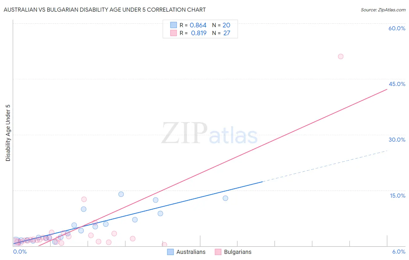 Australian vs Bulgarian Disability Age Under 5