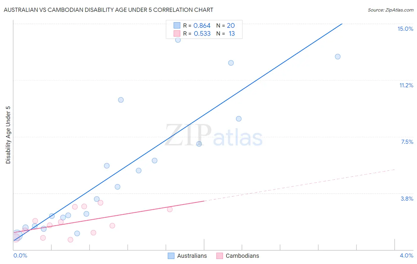 Australian vs Cambodian Disability Age Under 5