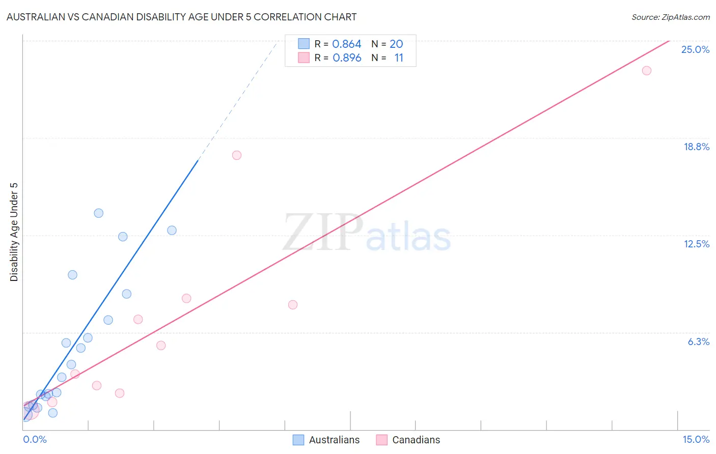 Australian vs Canadian Disability Age Under 5