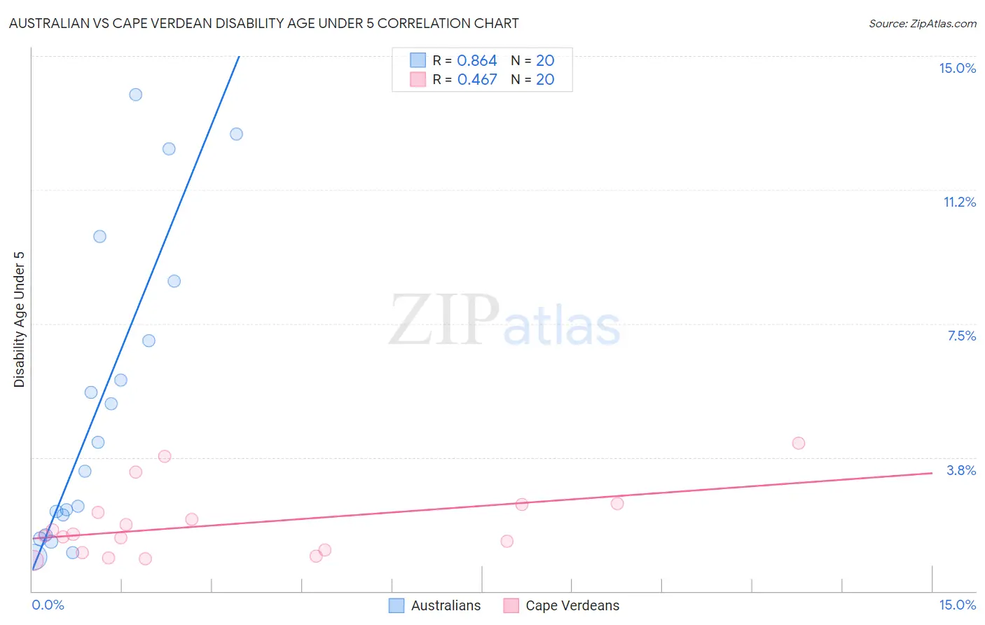Australian vs Cape Verdean Disability Age Under 5