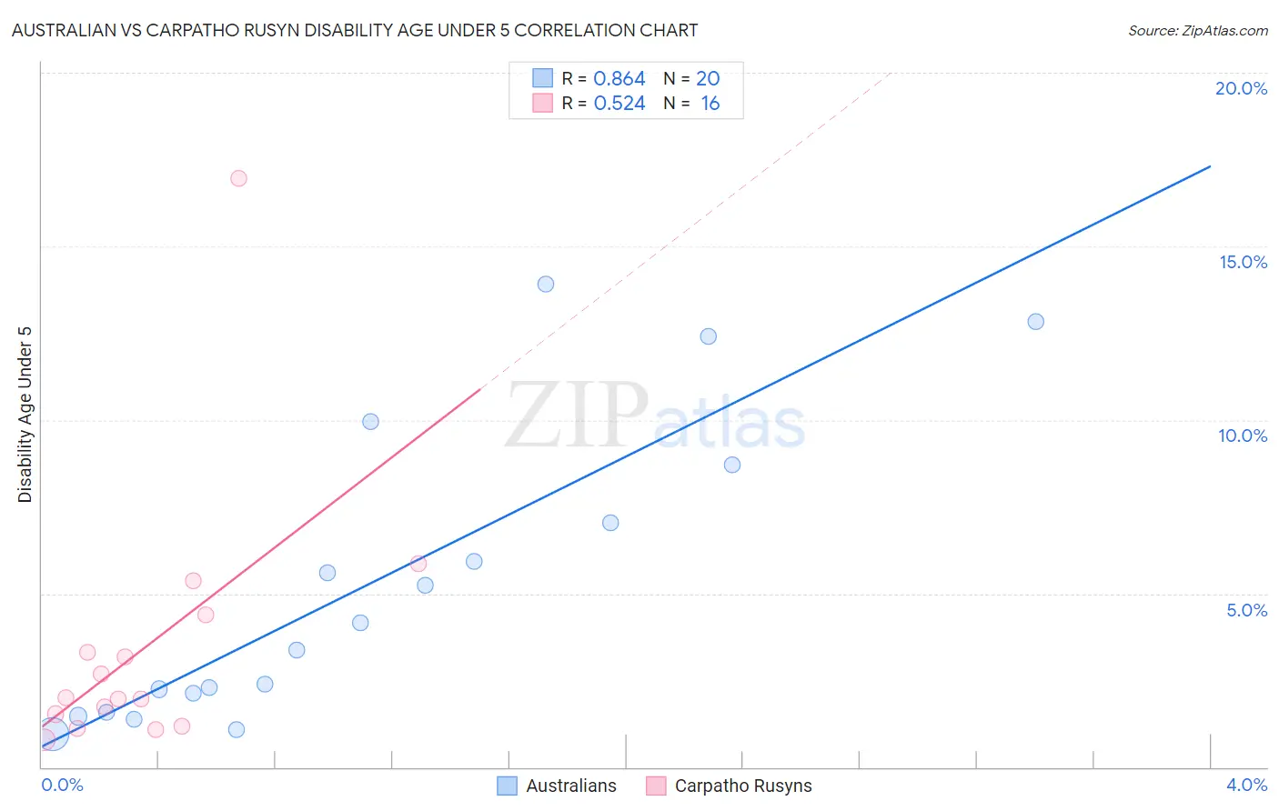 Australian vs Carpatho Rusyn Disability Age Under 5