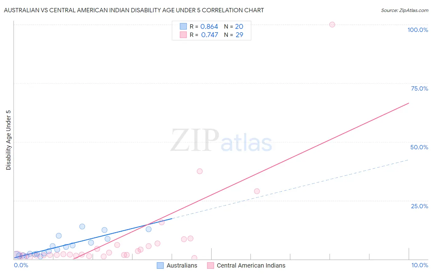 Australian vs Central American Indian Disability Age Under 5