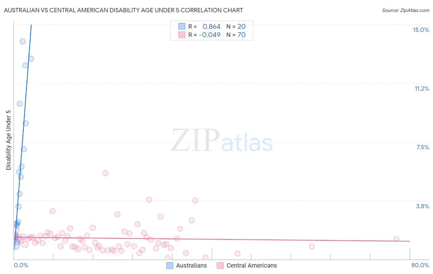 Australian vs Central American Disability Age Under 5