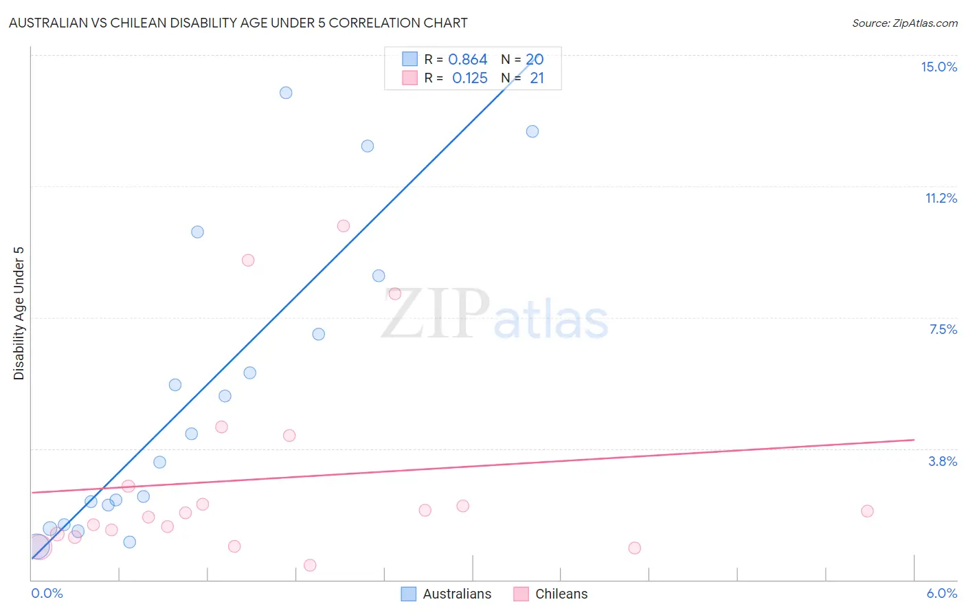 Australian vs Chilean Disability Age Under 5