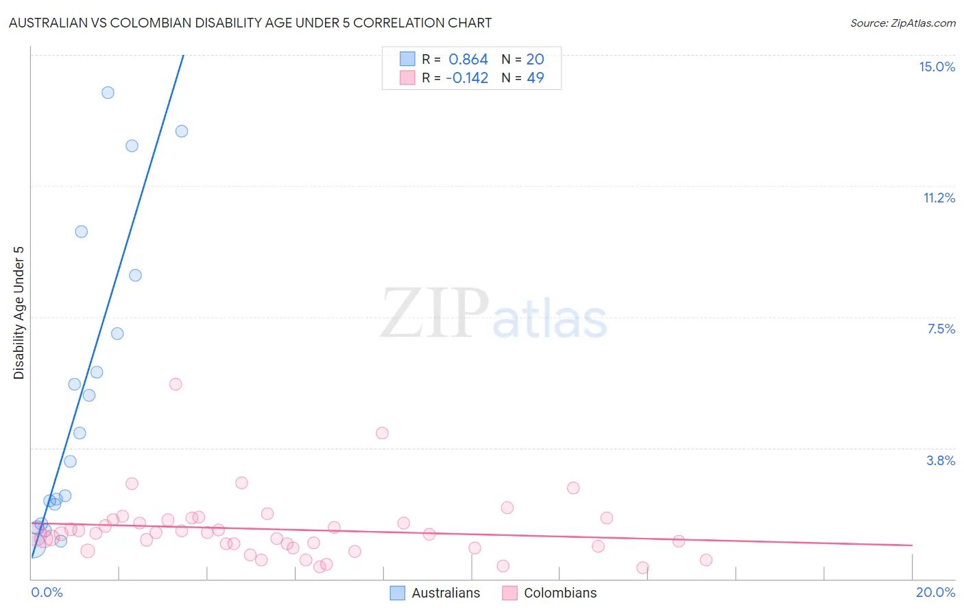 Australian vs Colombian Disability Age Under 5