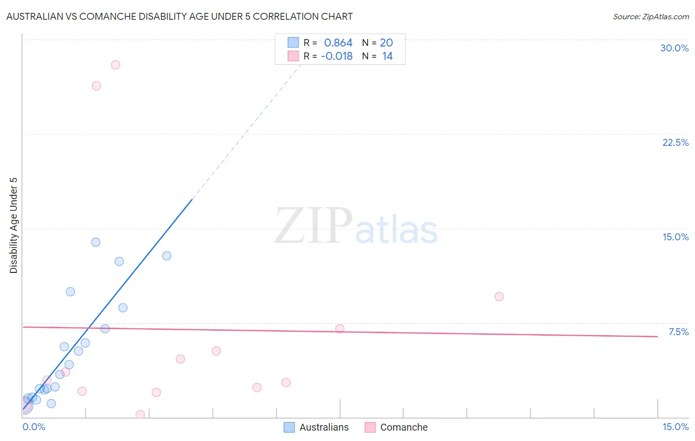Australian vs Comanche Disability Age Under 5