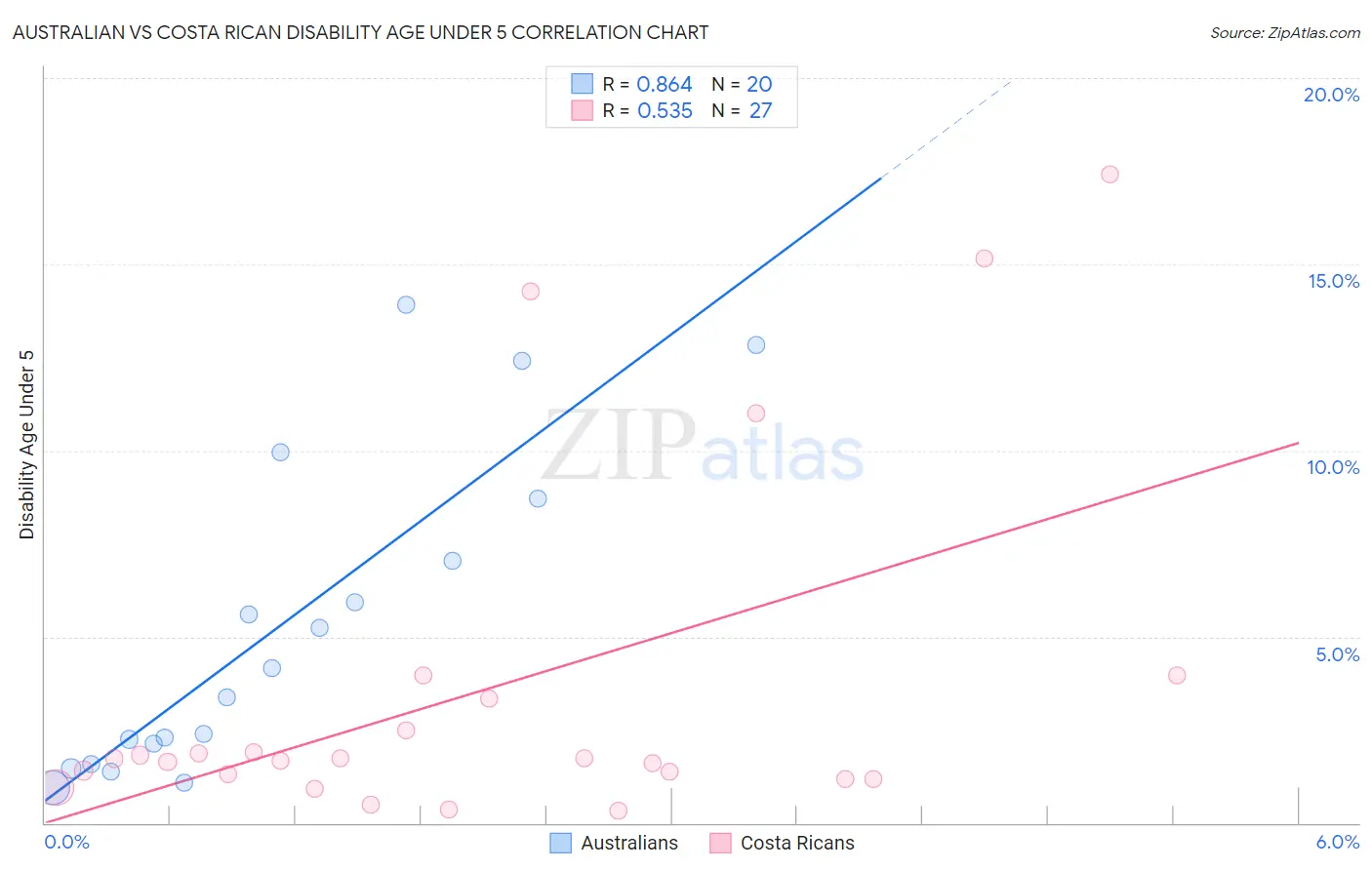 Australian vs Costa Rican Disability Age Under 5