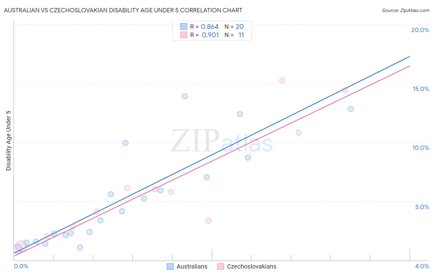 Australian vs Czechoslovakian Disability Age Under 5