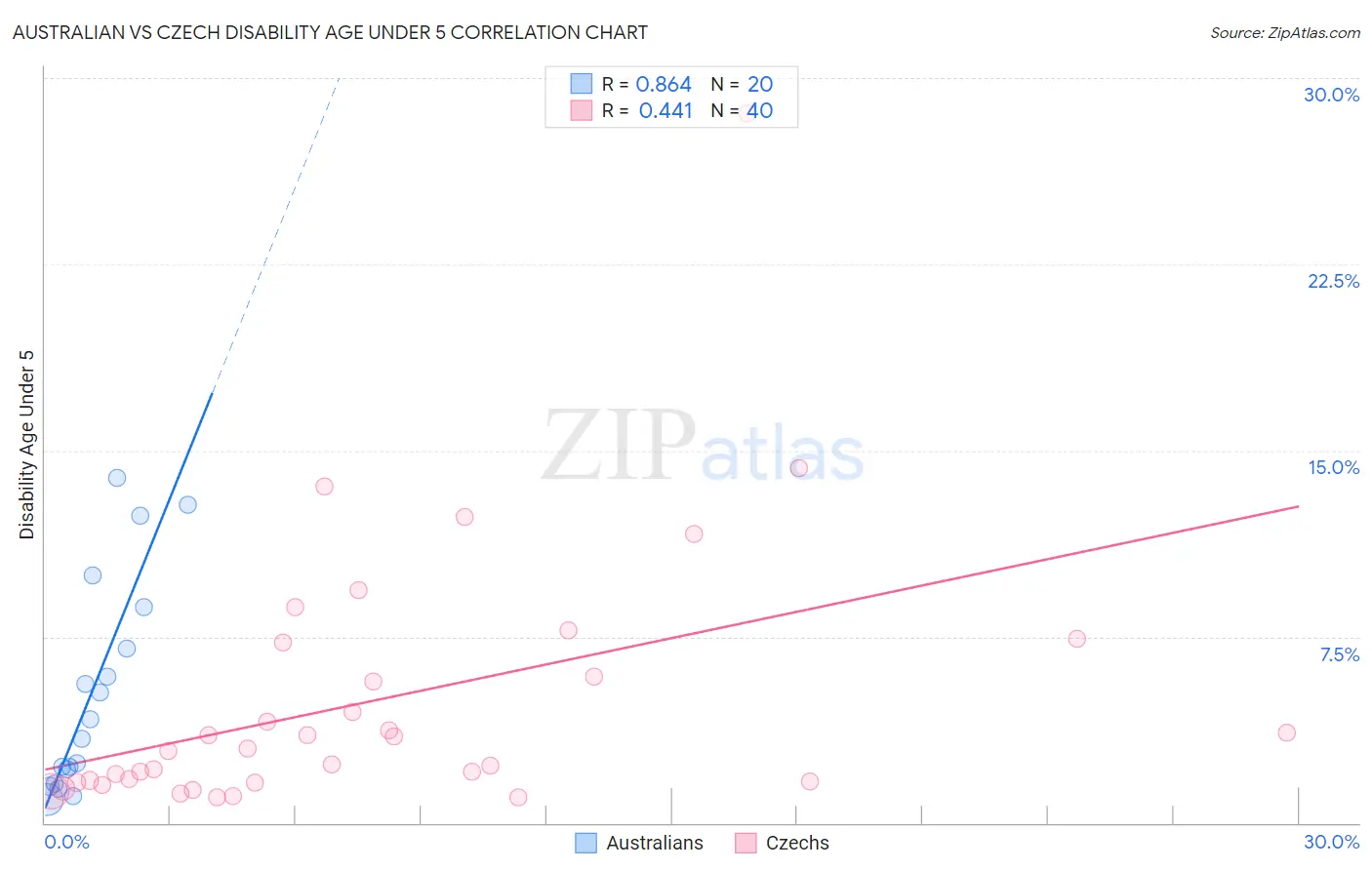 Australian vs Czech Disability Age Under 5