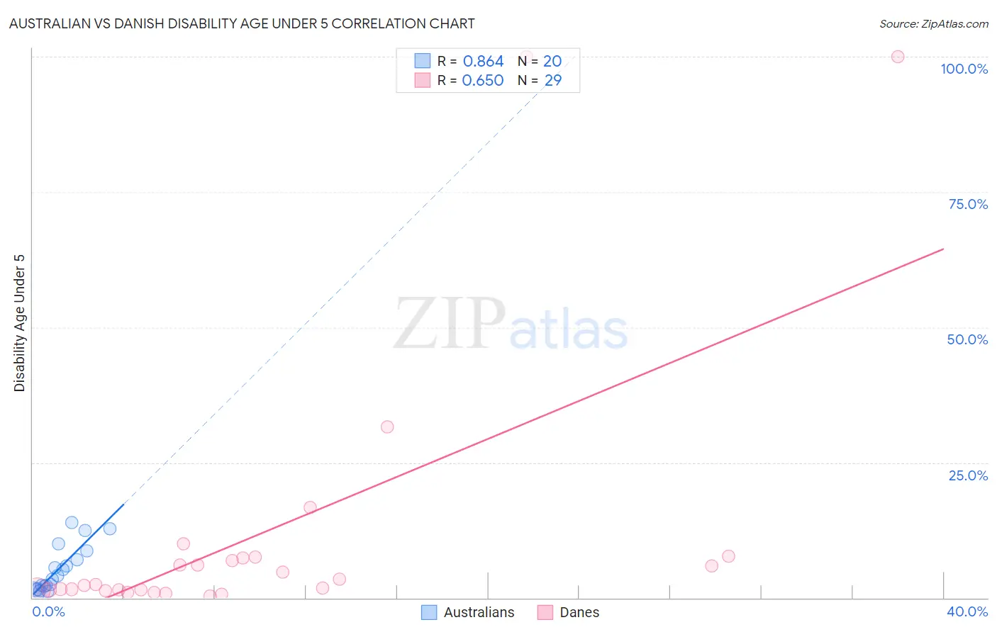 Australian vs Danish Disability Age Under 5