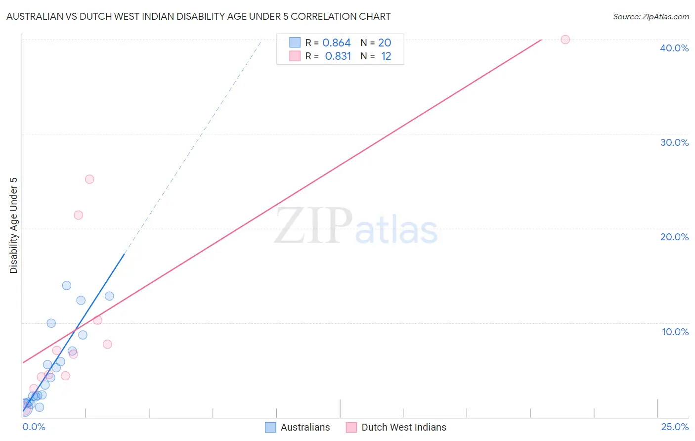 Australian vs Dutch West Indian Disability Age Under 5